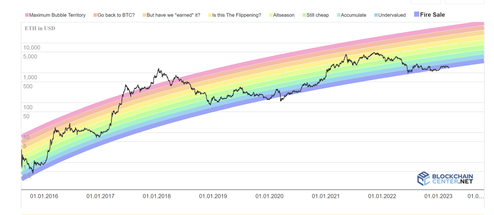 How to Use the Ethereum Rainbow Chart to Analyze Price Trends TokenTroop